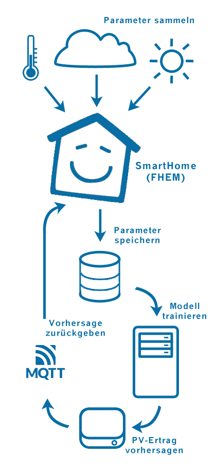 Smart Home